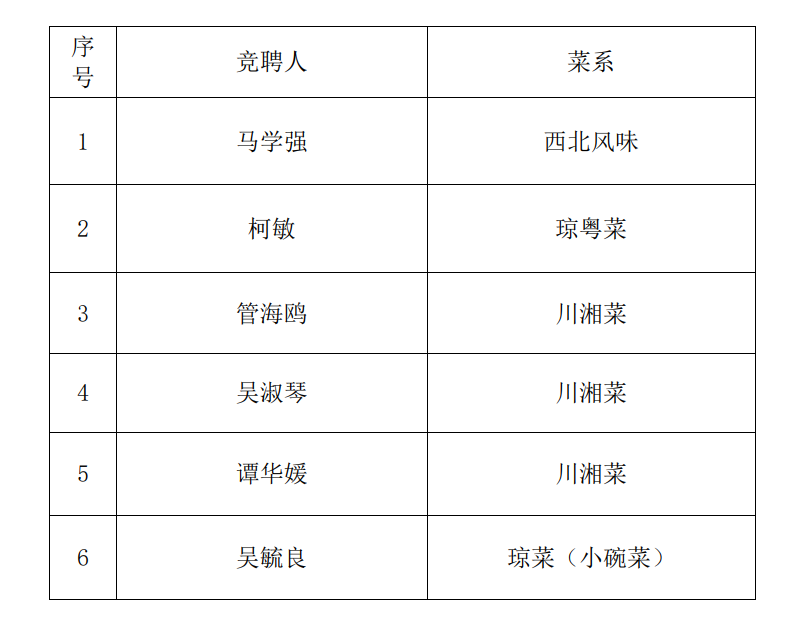 海南师范大学桂林洋第一食堂窗口选聘结果公示