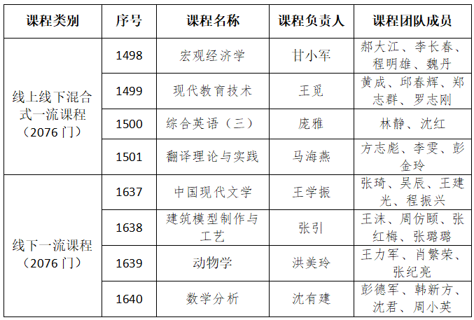 喜报！我校获批8门国家级一流本科课程