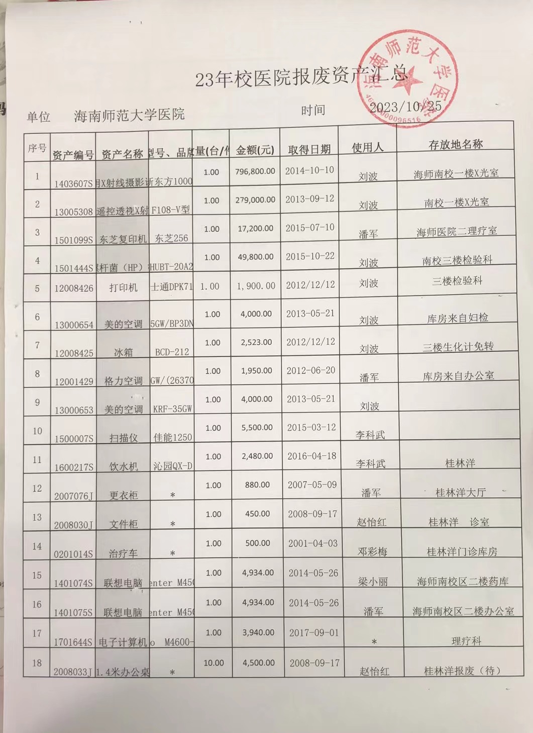 海南师范大学医院23年报废资产汇总
